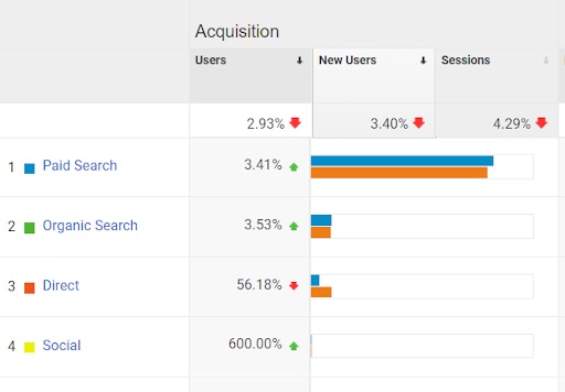 traffic acquisition data via Google Analytics