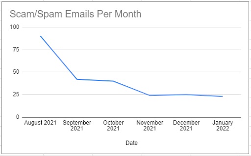 Spam control data