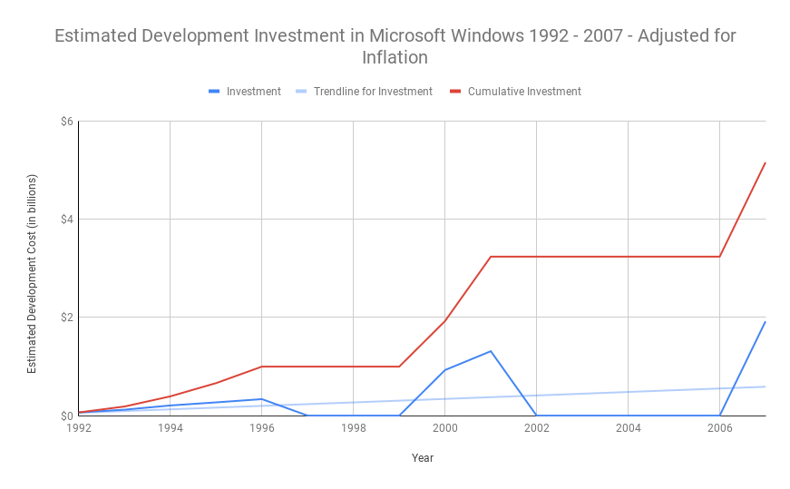 Microsoft Product Development Spend